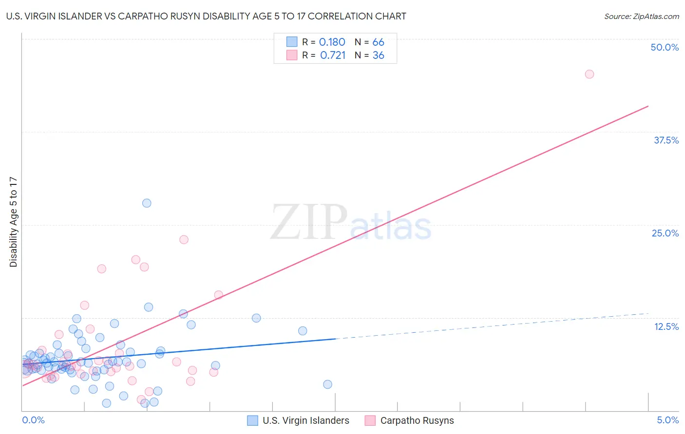 U.S. Virgin Islander vs Carpatho Rusyn Disability Age 5 to 17