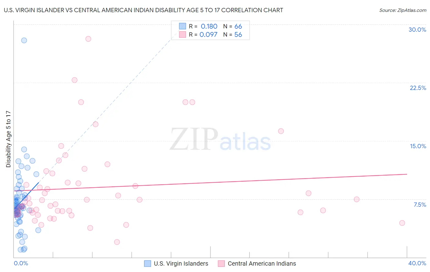 U.S. Virgin Islander vs Central American Indian Disability Age 5 to 17