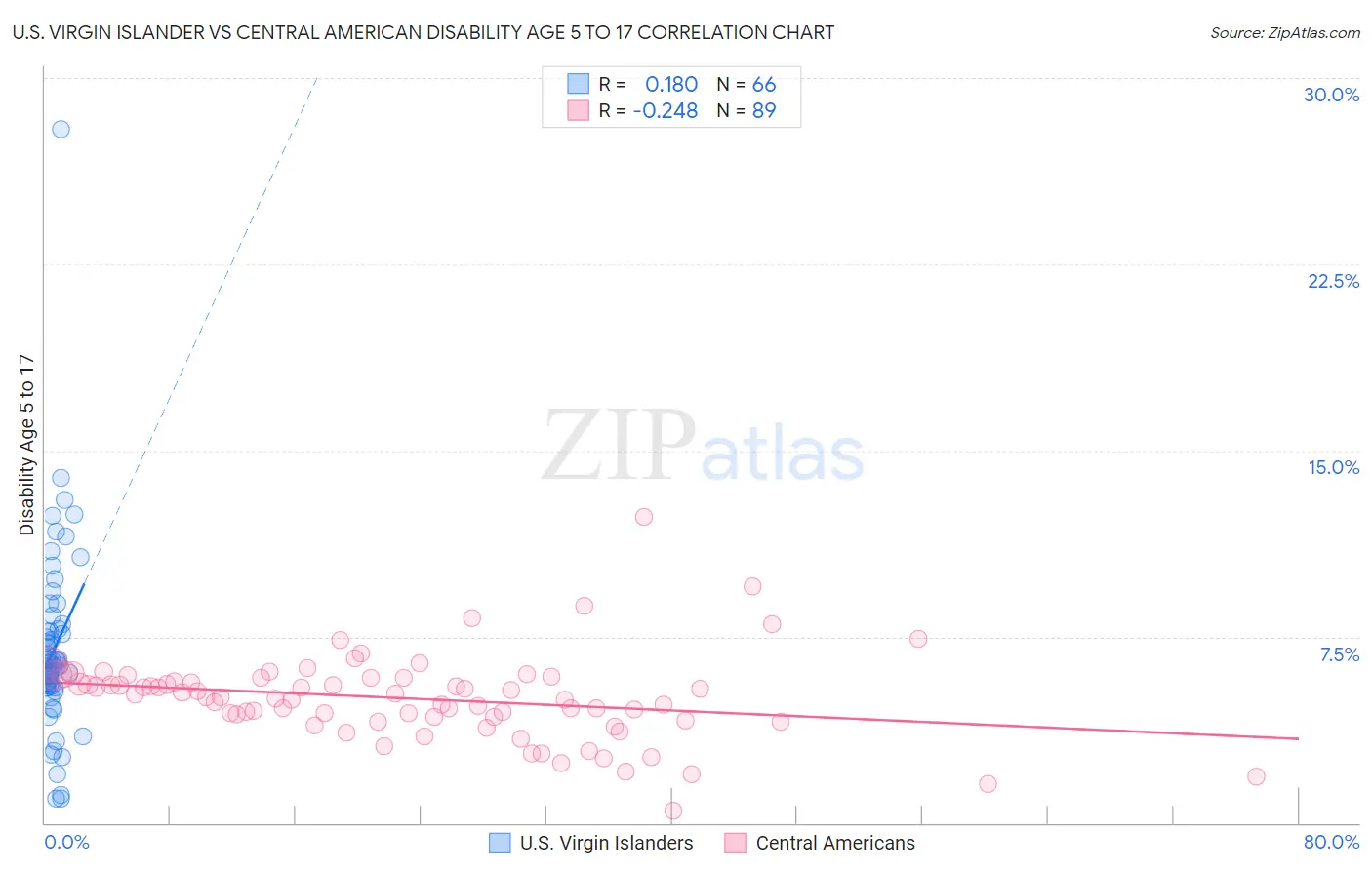 U.S. Virgin Islander vs Central American Disability Age 5 to 17