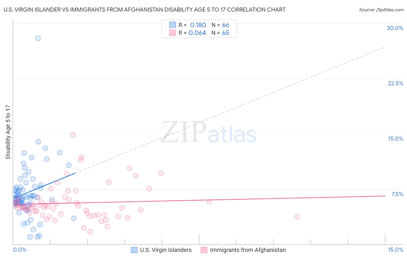 U.S. Virgin Islander vs Immigrants from Afghanistan Disability Age 5 to 17