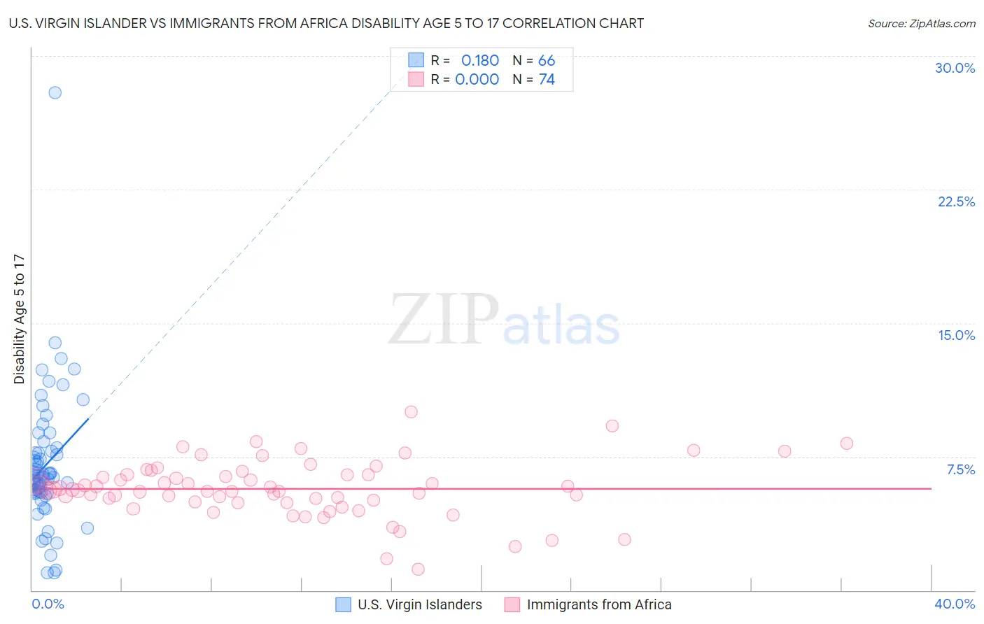 U.S. Virgin Islander vs Immigrants from Africa Disability Age 5 to 17