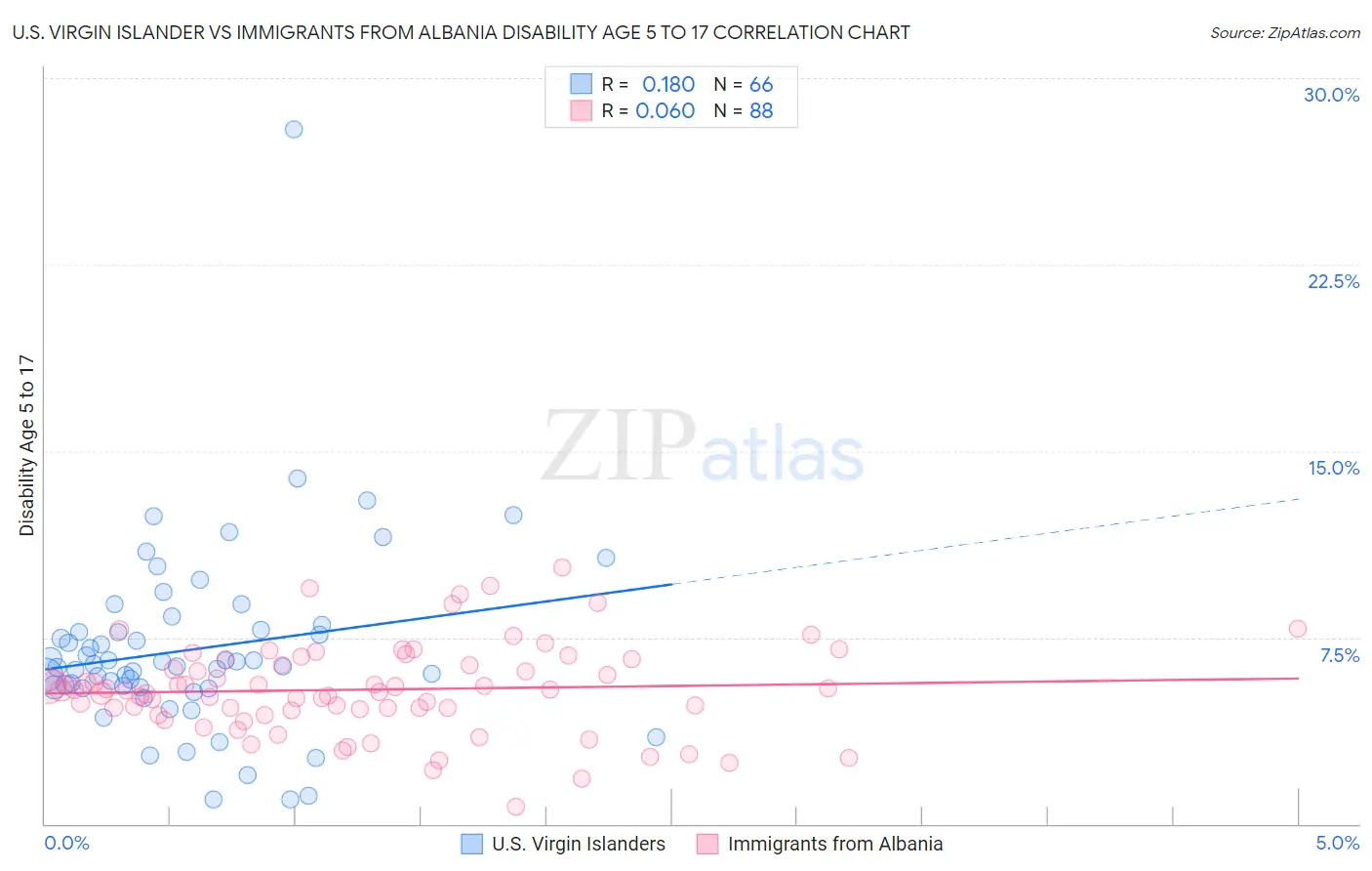 U.S. Virgin Islander vs Immigrants from Albania Disability Age 5 to 17