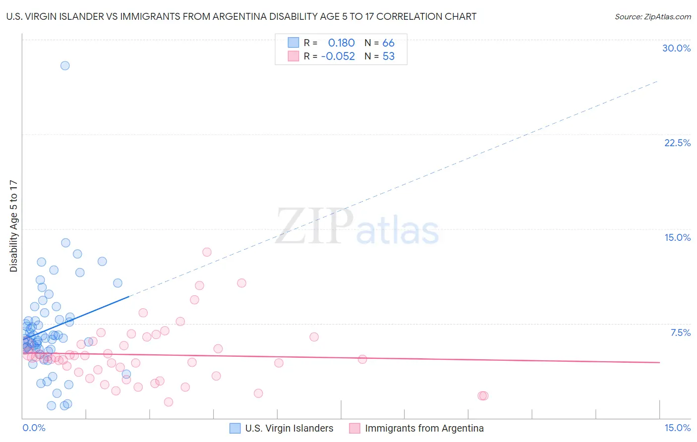 U.S. Virgin Islander vs Immigrants from Argentina Disability Age 5 to 17