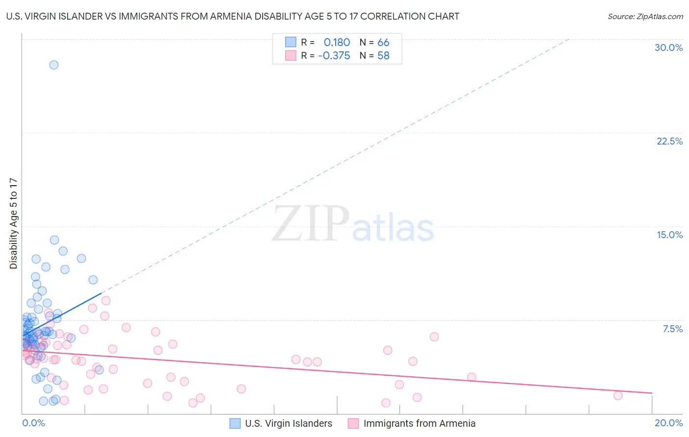 U.S. Virgin Islander vs Immigrants from Armenia Disability Age 5 to 17