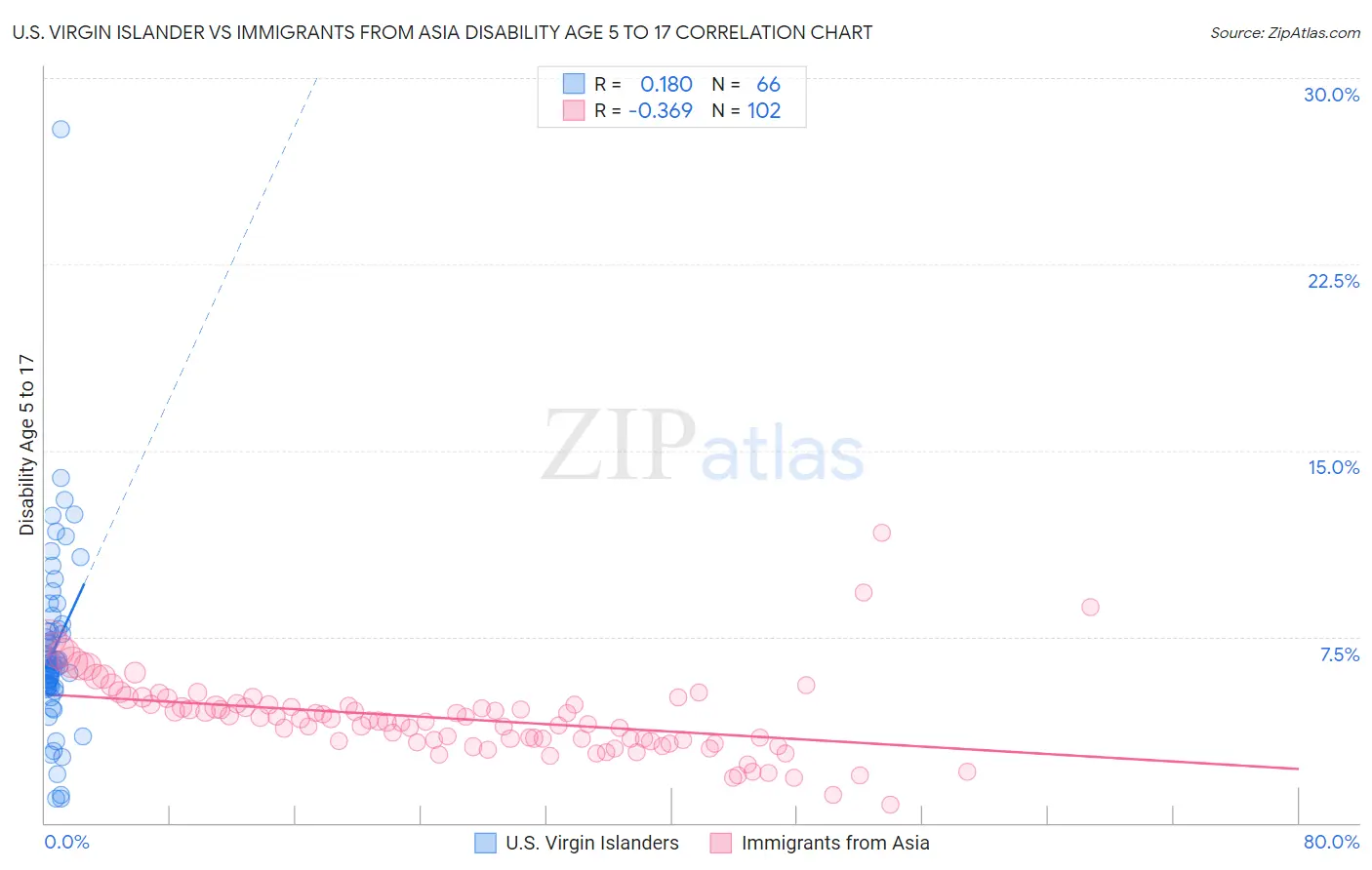 U.S. Virgin Islander vs Immigrants from Asia Disability Age 5 to 17