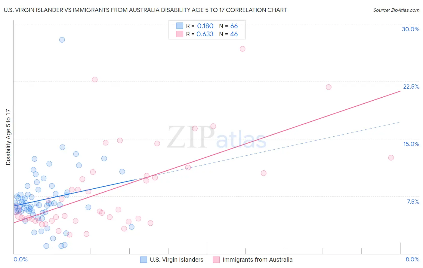U.S. Virgin Islander vs Immigrants from Australia Disability Age 5 to 17