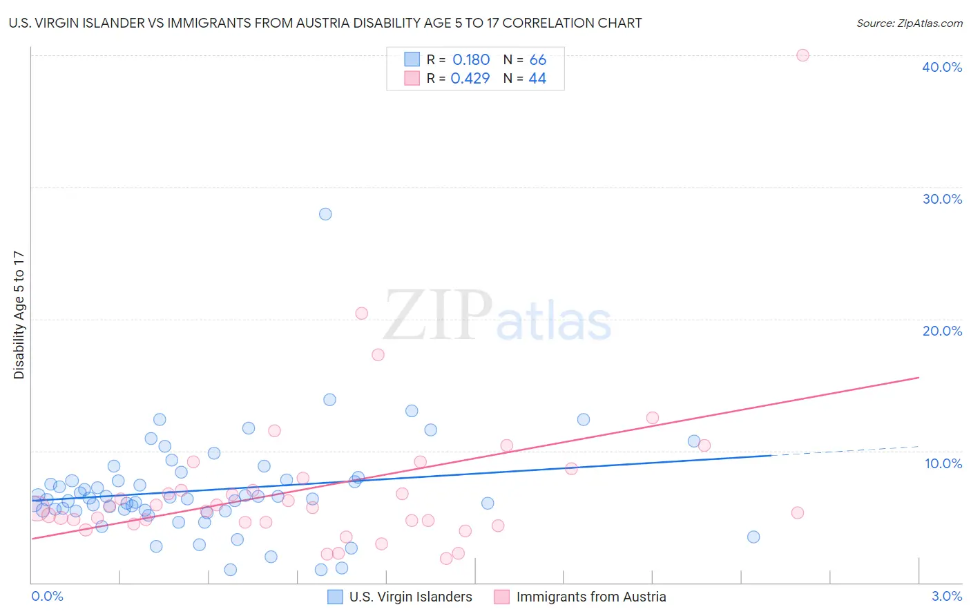 U.S. Virgin Islander vs Immigrants from Austria Disability Age 5 to 17