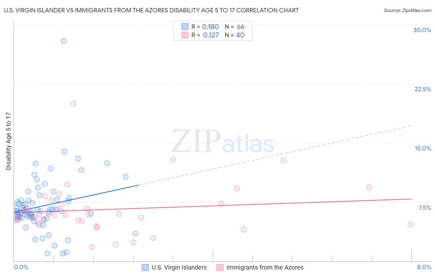 U.S. Virgin Islander vs Immigrants from the Azores Disability Age 5 to 17