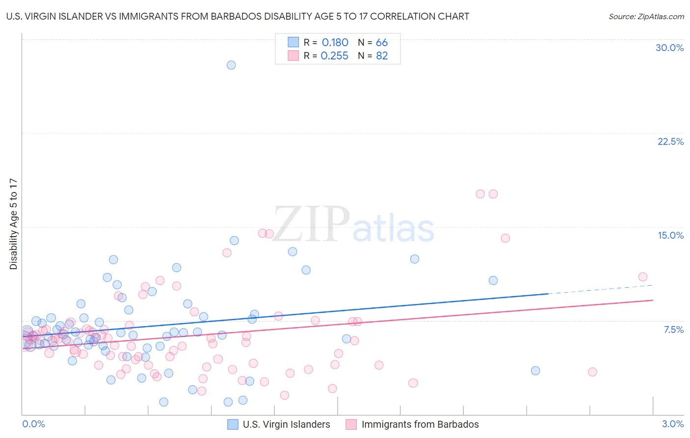 U.S. Virgin Islander vs Immigrants from Barbados Disability Age 5 to 17