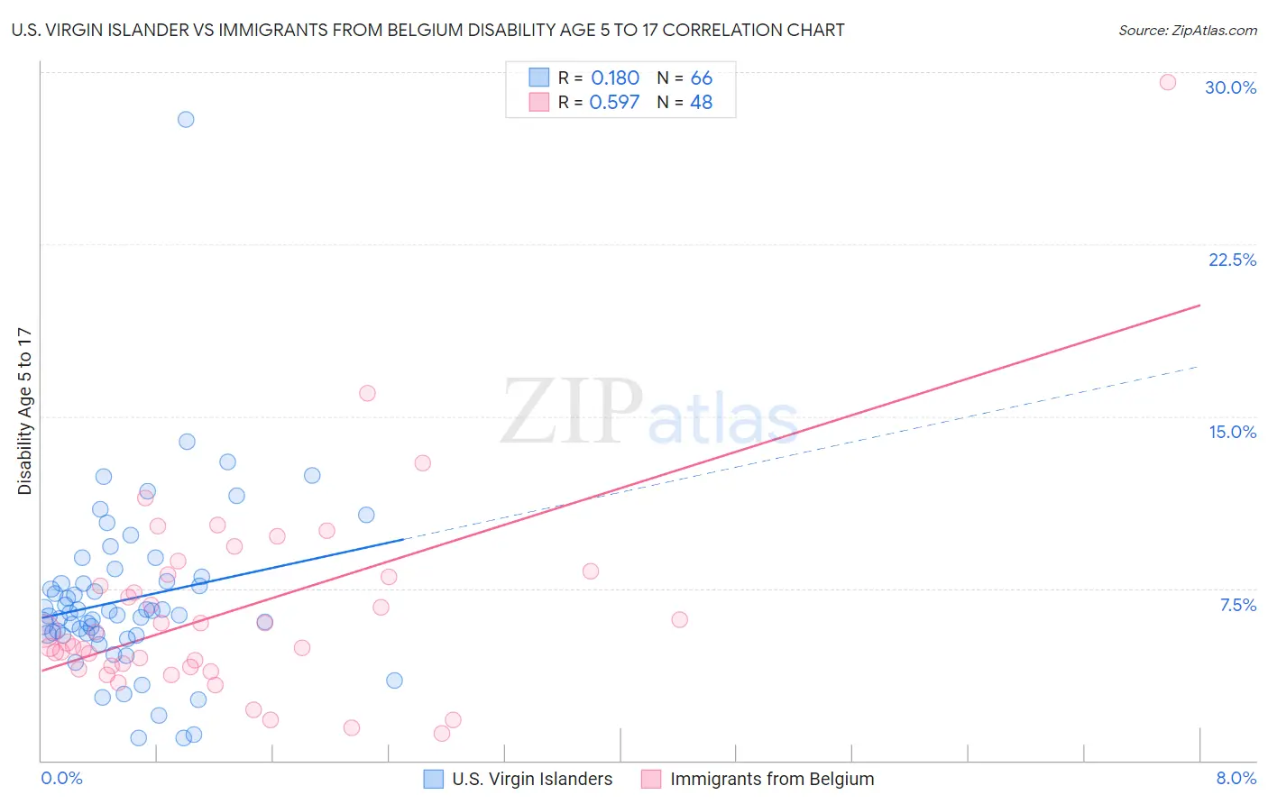 U.S. Virgin Islander vs Immigrants from Belgium Disability Age 5 to 17