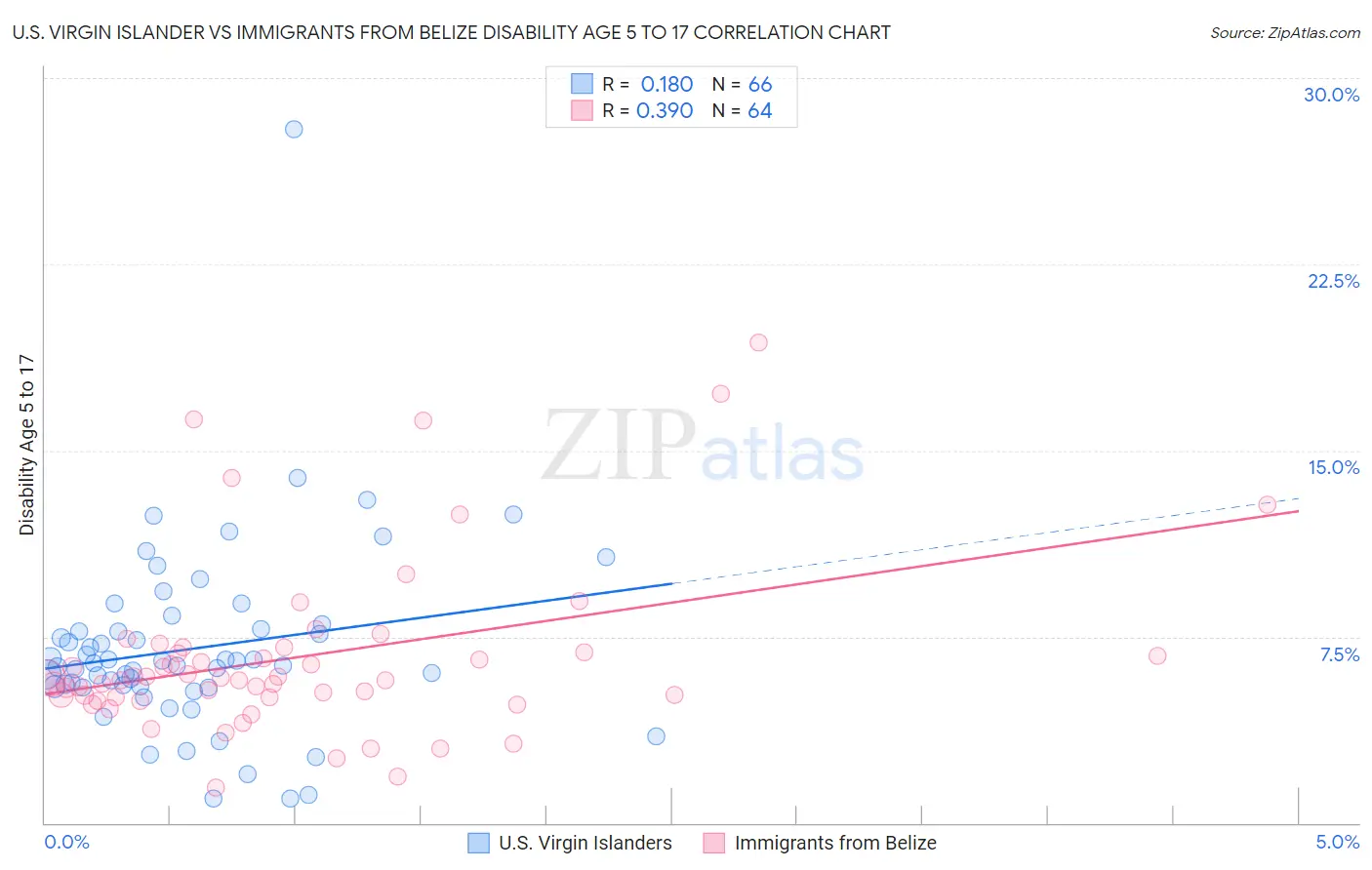 U.S. Virgin Islander vs Immigrants from Belize Disability Age 5 to 17