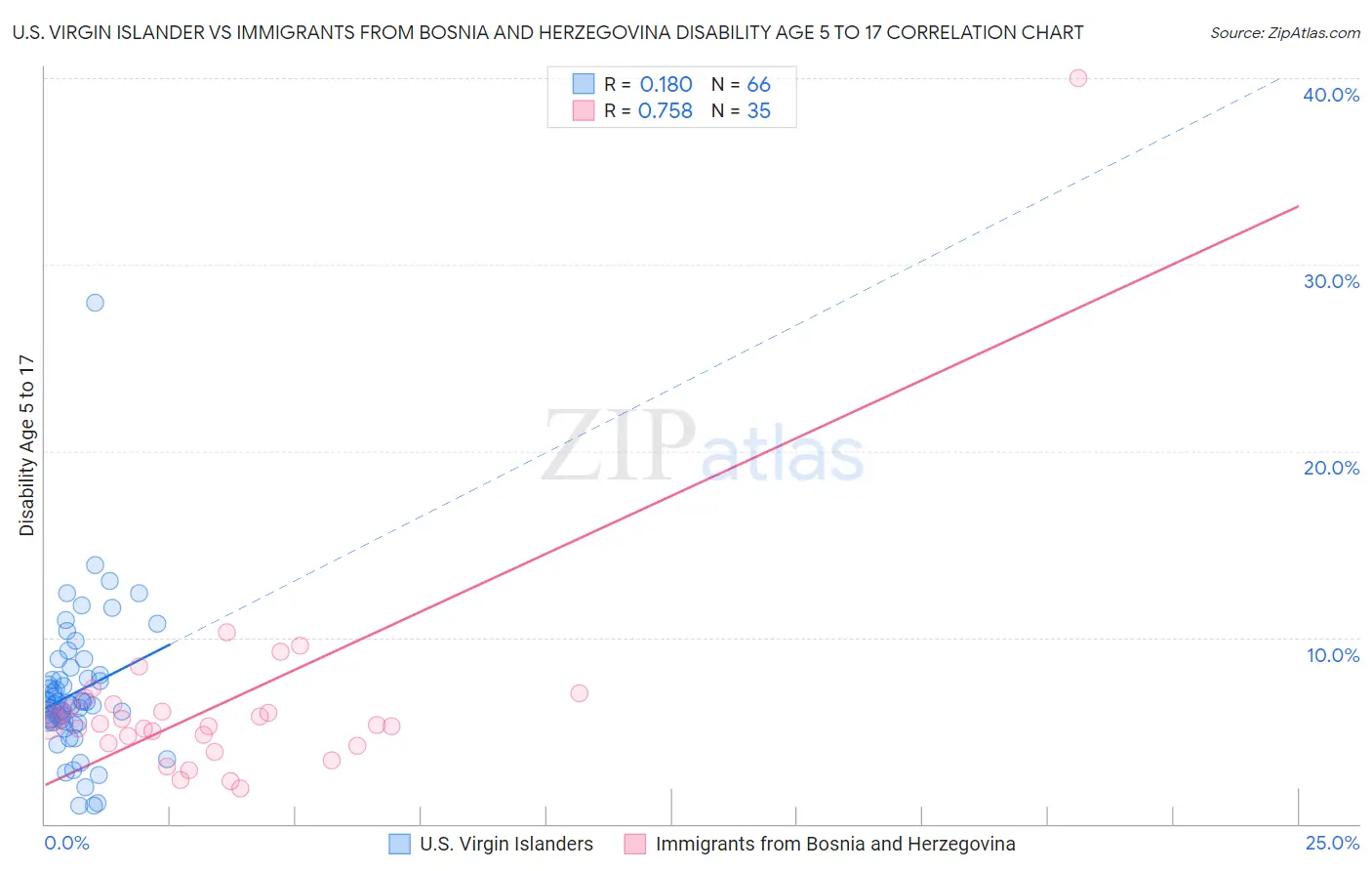 U.S. Virgin Islander vs Immigrants from Bosnia and Herzegovina Disability Age 5 to 17