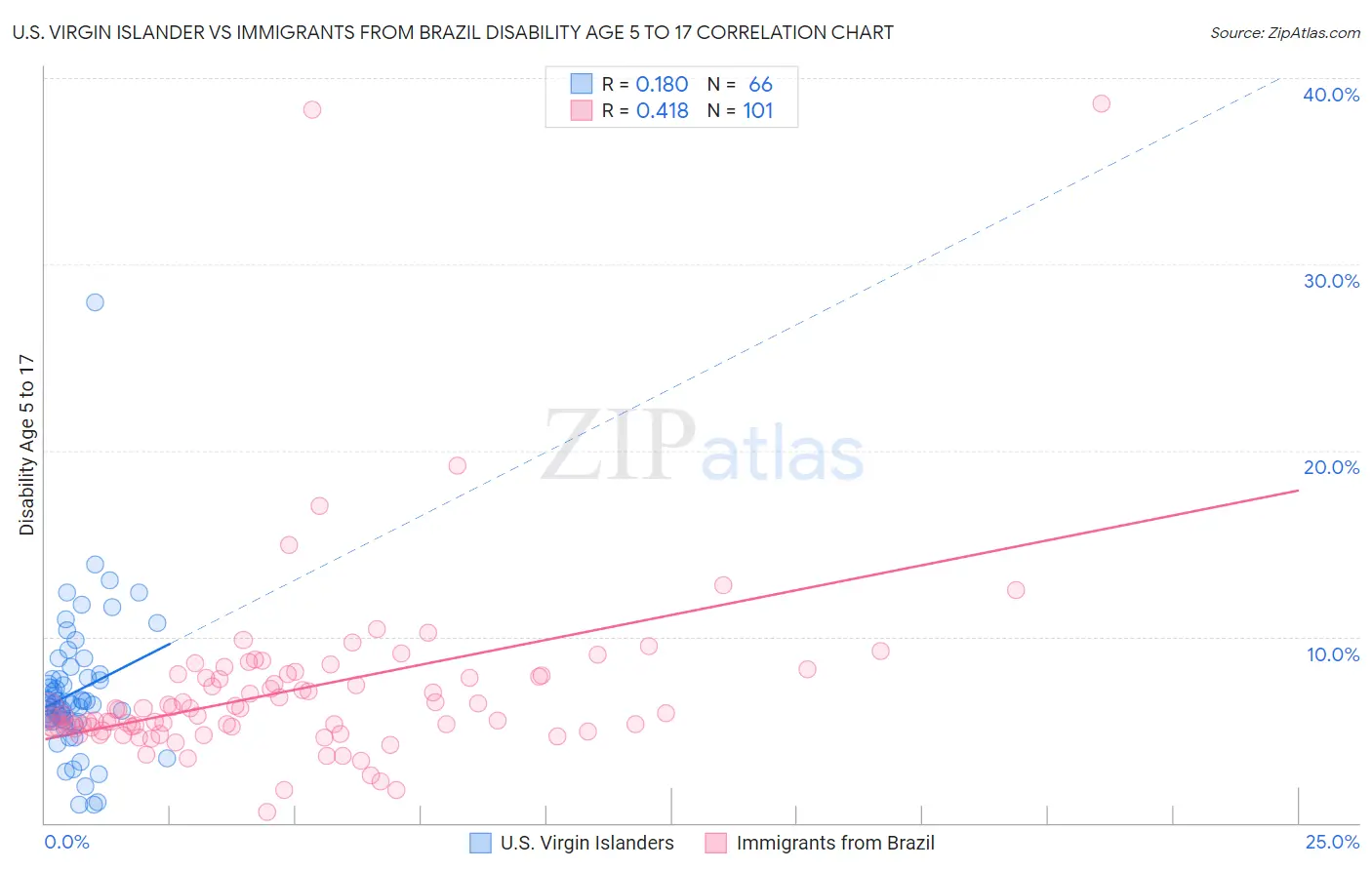 U.S. Virgin Islander vs Immigrants from Brazil Disability Age 5 to 17