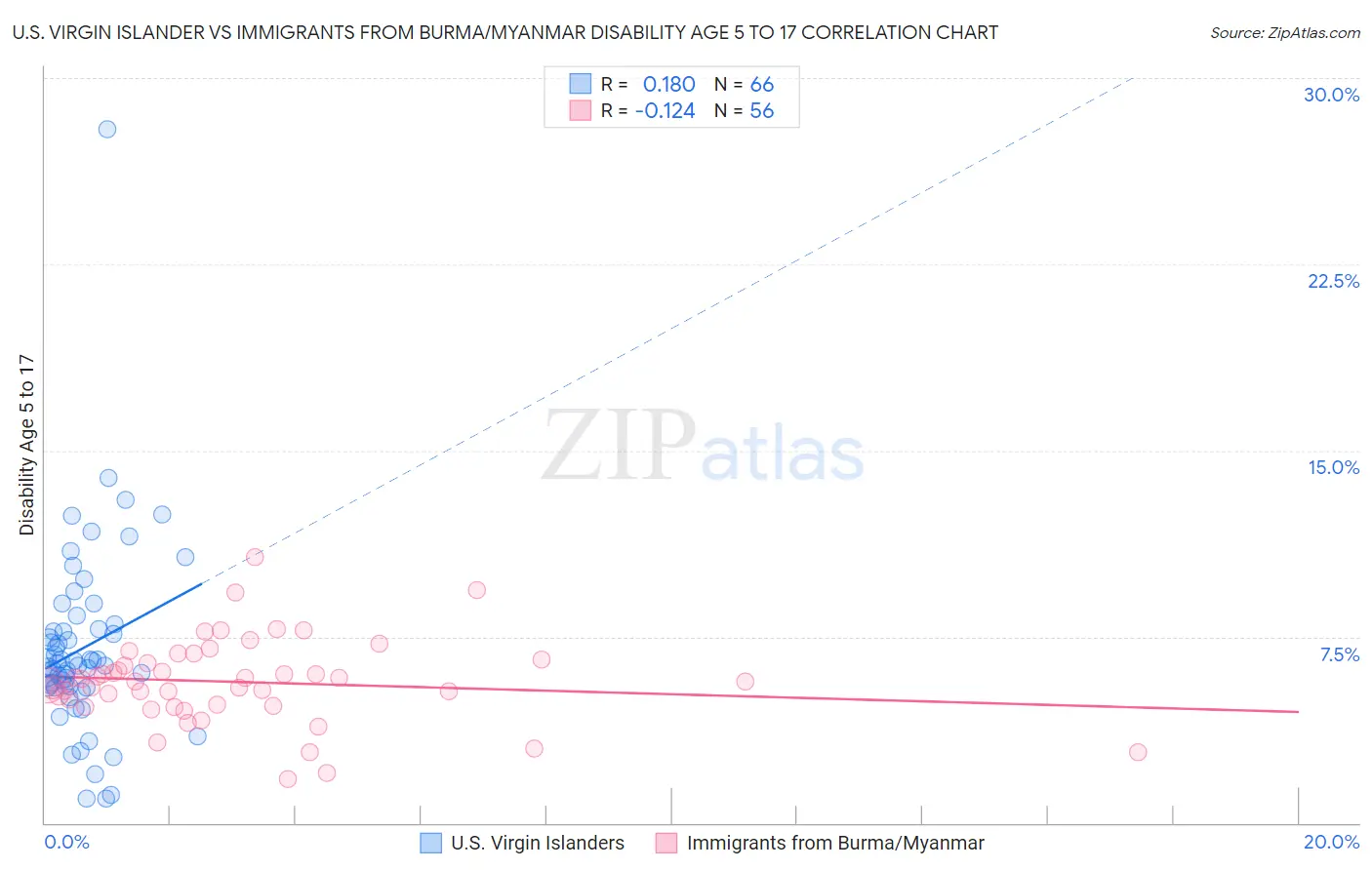 U.S. Virgin Islander vs Immigrants from Burma/Myanmar Disability Age 5 to 17