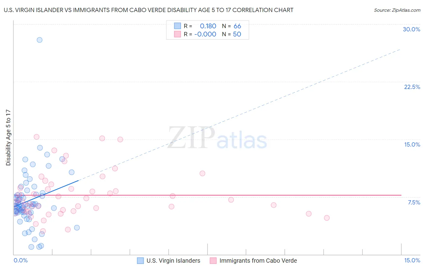 U.S. Virgin Islander vs Immigrants from Cabo Verde Disability Age 5 to 17