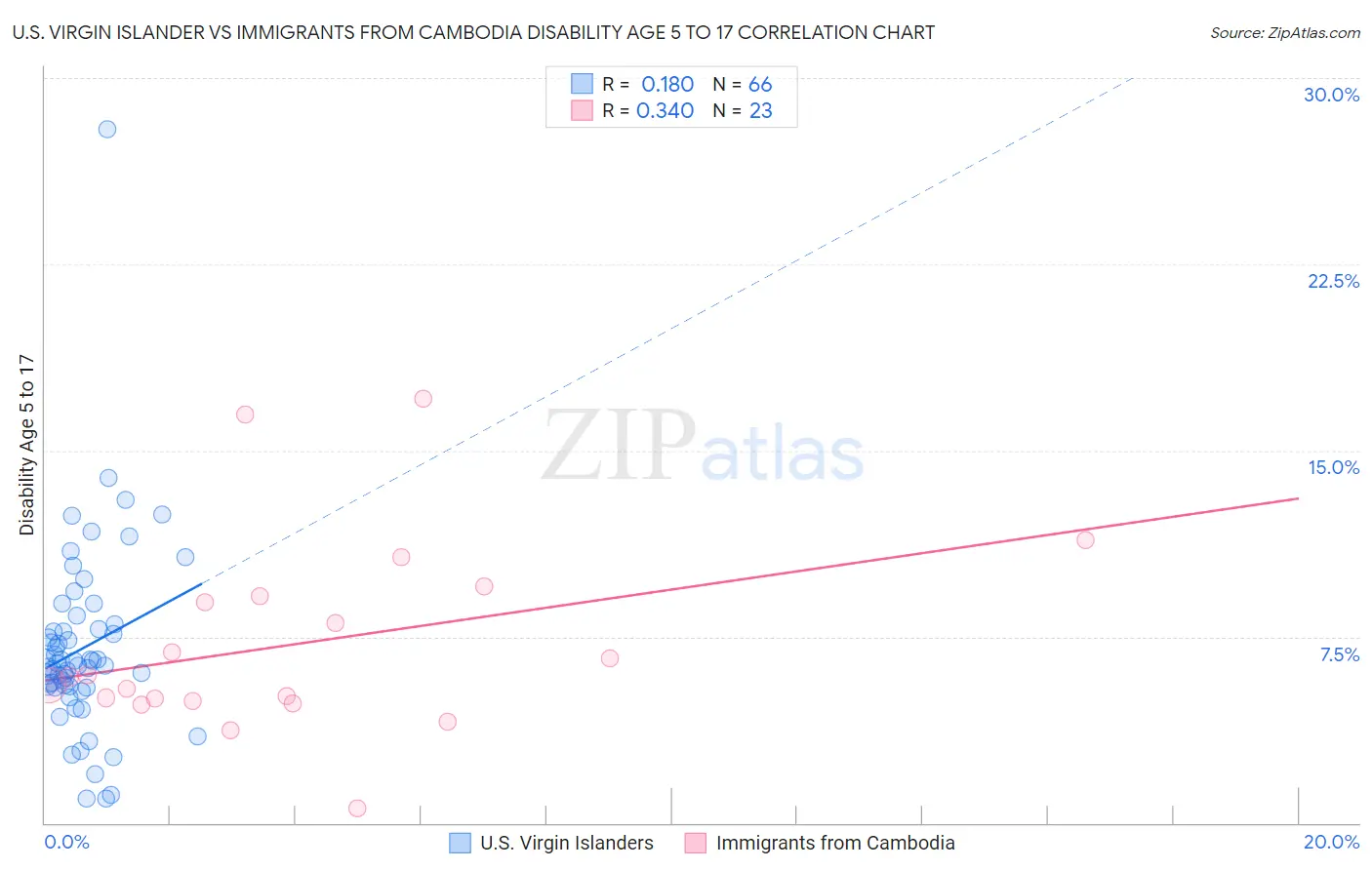 U.S. Virgin Islander vs Immigrants from Cambodia Disability Age 5 to 17