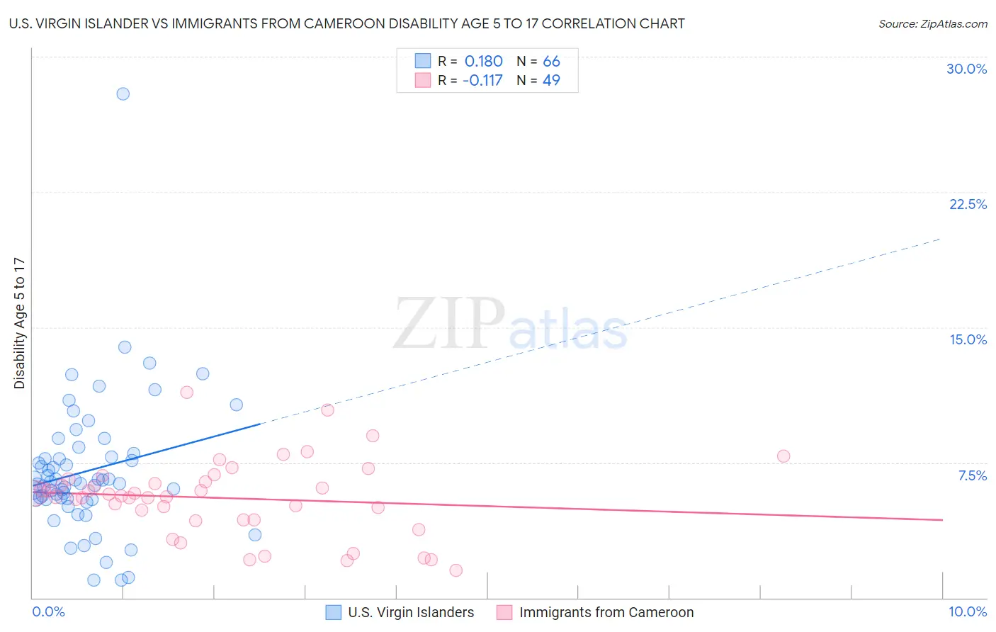 U.S. Virgin Islander vs Immigrants from Cameroon Disability Age 5 to 17