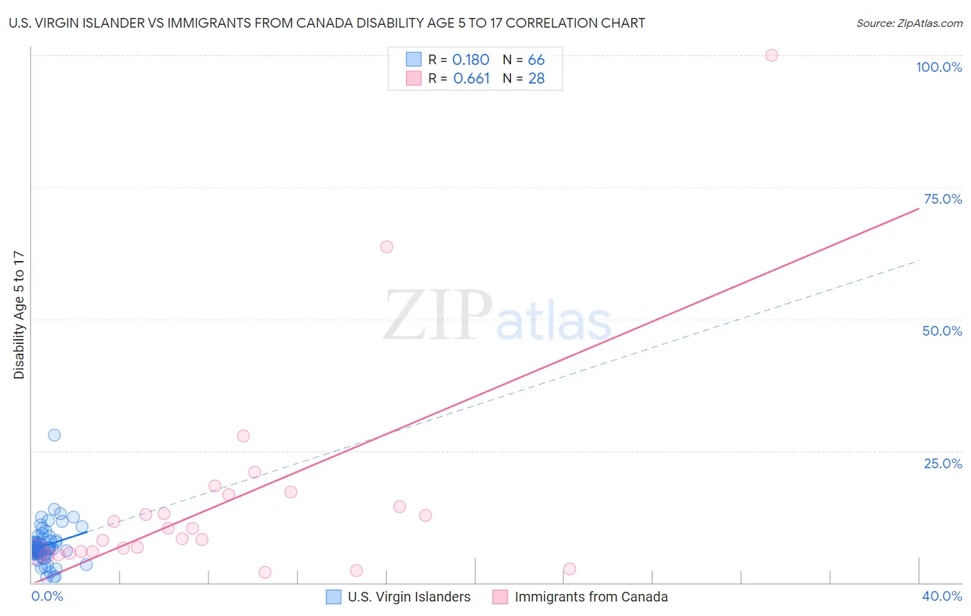 U.S. Virgin Islander vs Immigrants from Canada Disability Age 5 to 17