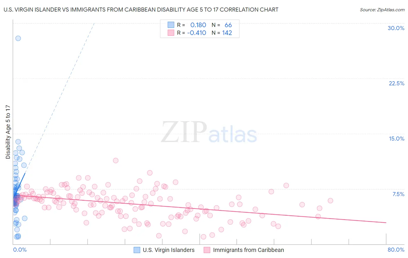 U.S. Virgin Islander vs Immigrants from Caribbean Disability Age 5 to 17