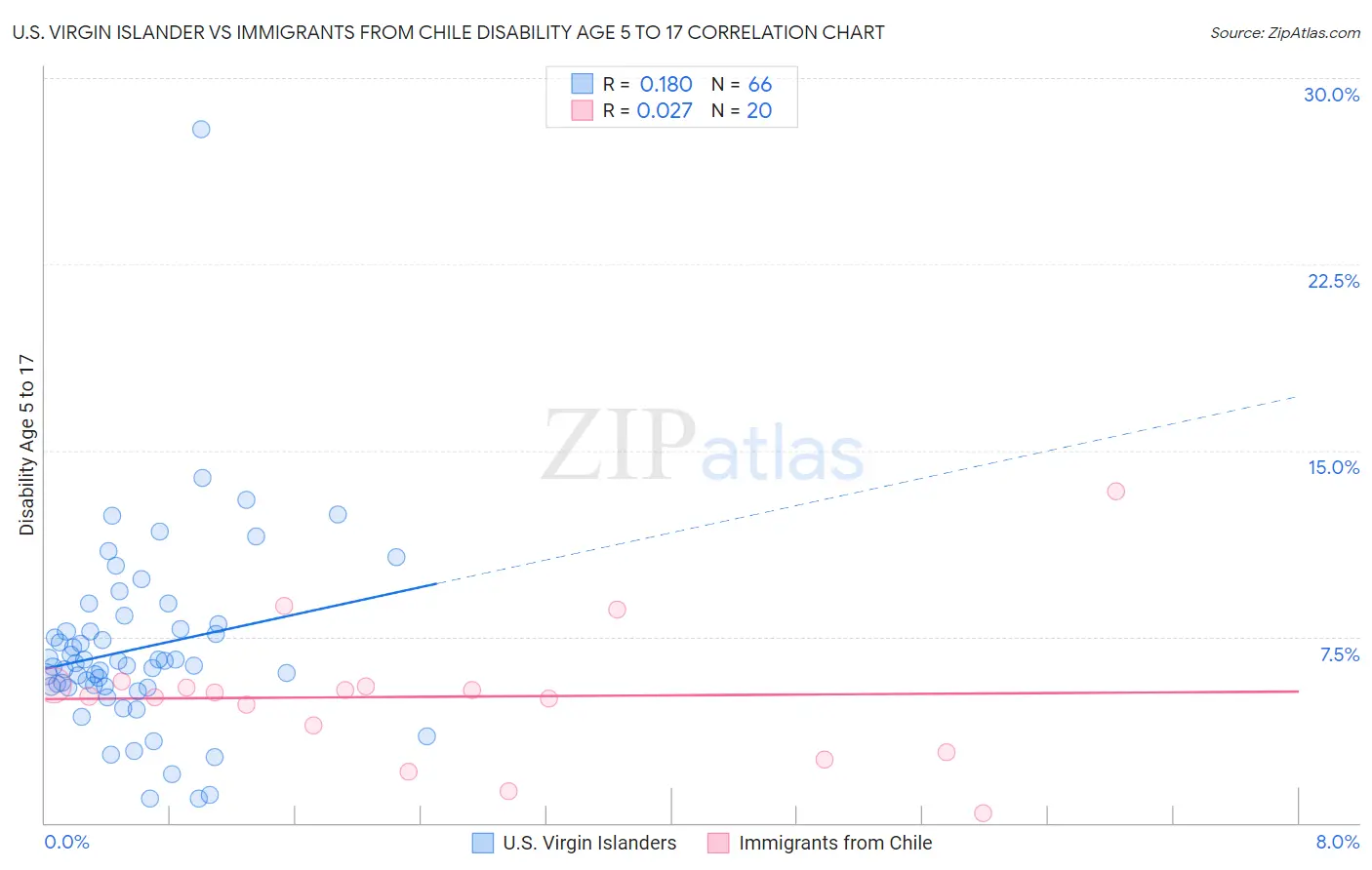 U.S. Virgin Islander vs Immigrants from Chile Disability Age 5 to 17