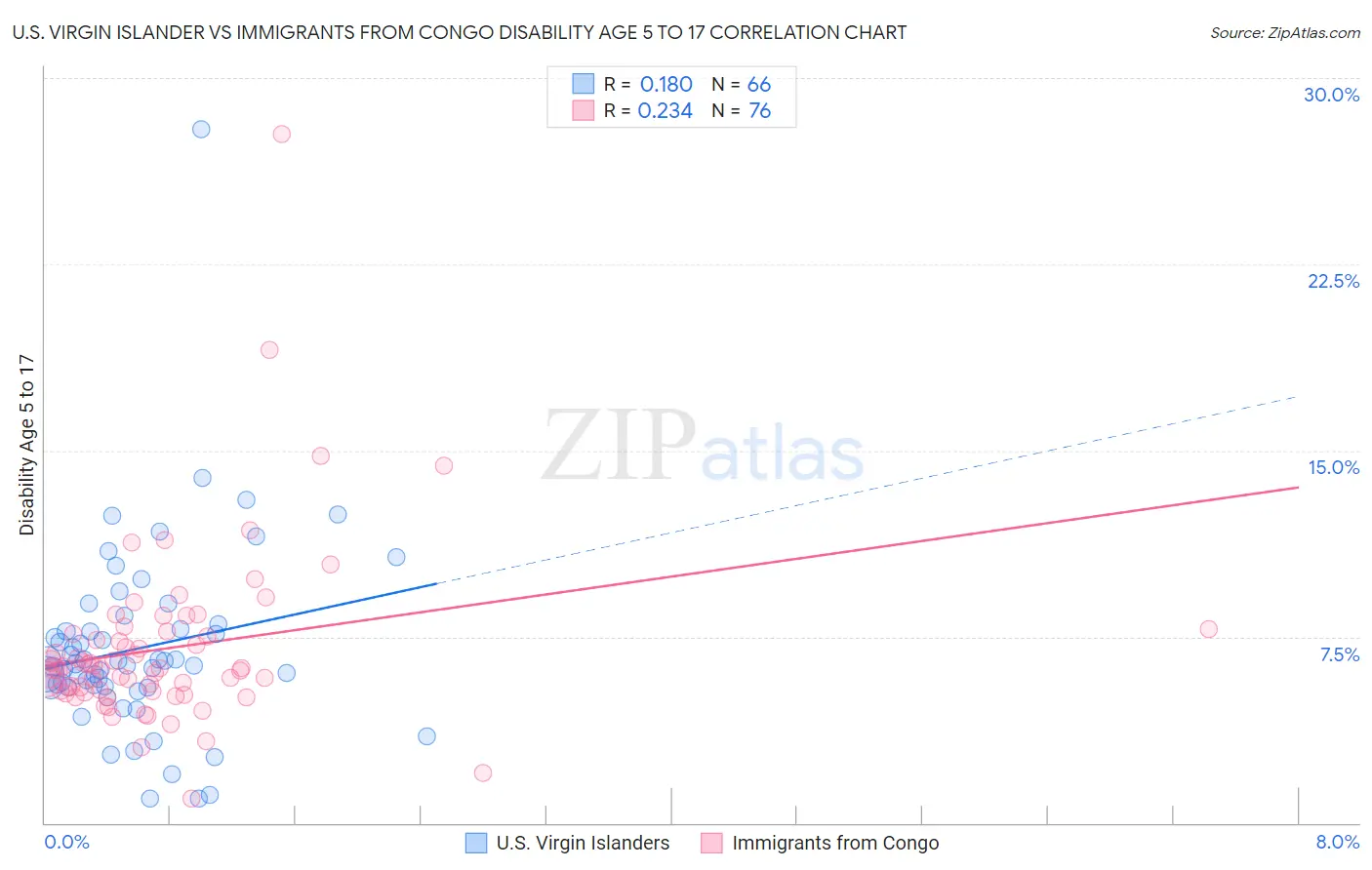 U.S. Virgin Islander vs Immigrants from Congo Disability Age 5 to 17