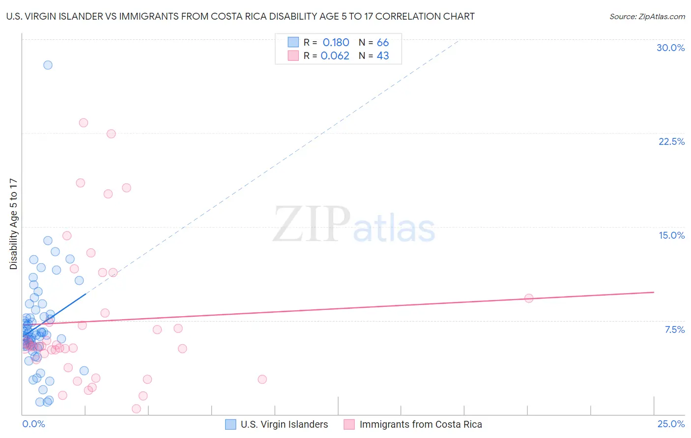 U.S. Virgin Islander vs Immigrants from Costa Rica Disability Age 5 to 17