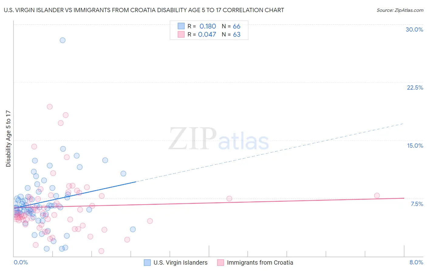 U.S. Virgin Islander vs Immigrants from Croatia Disability Age 5 to 17
