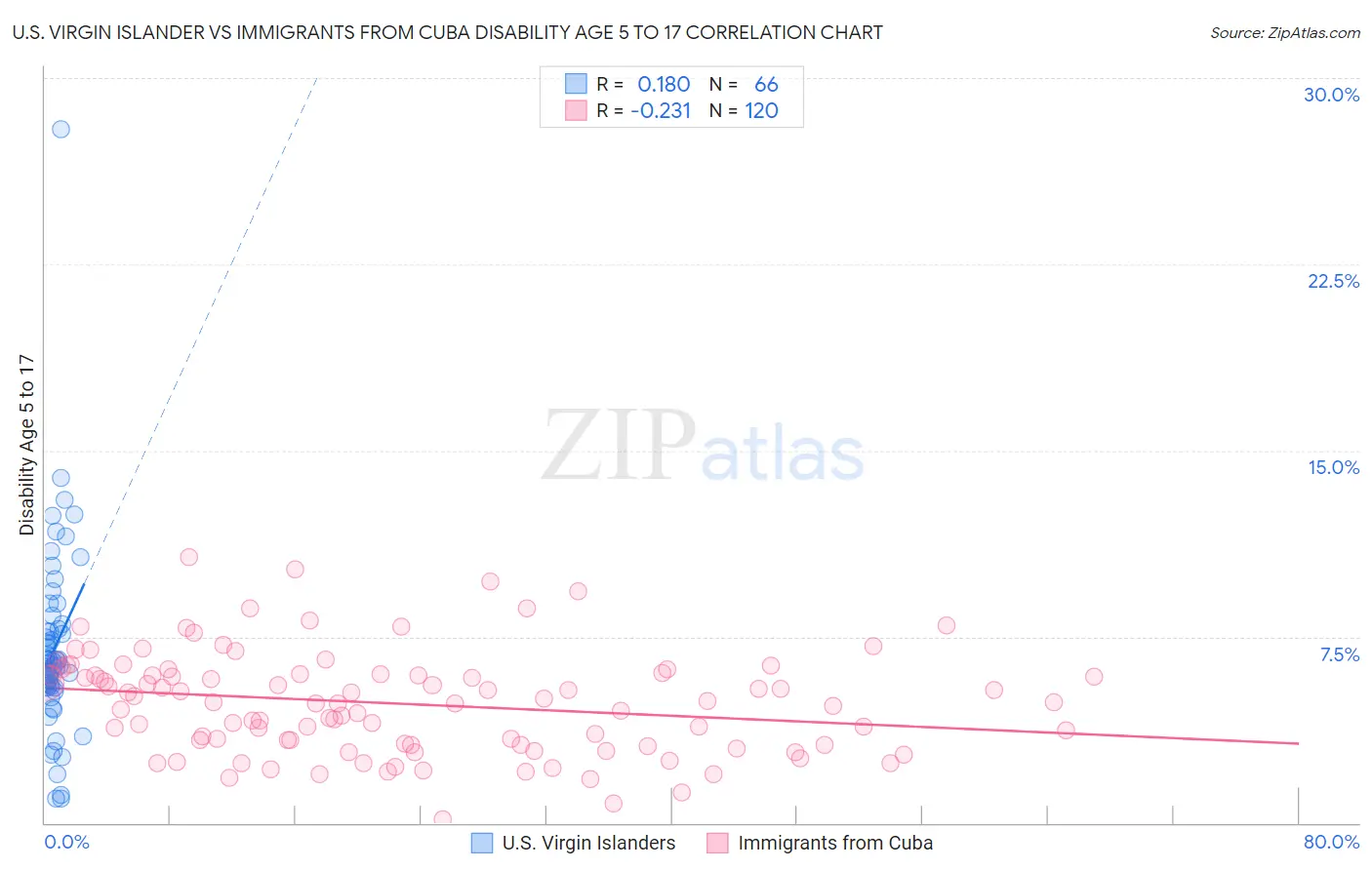 U.S. Virgin Islander vs Immigrants from Cuba Disability Age 5 to 17