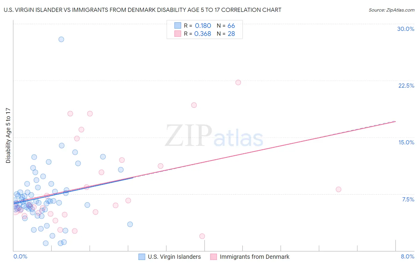 U.S. Virgin Islander vs Immigrants from Denmark Disability Age 5 to 17