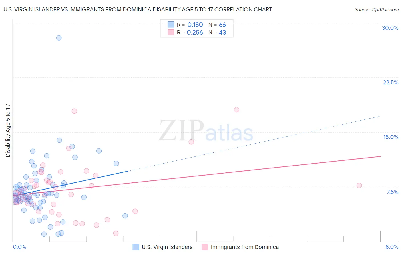 U.S. Virgin Islander vs Immigrants from Dominica Disability Age 5 to 17