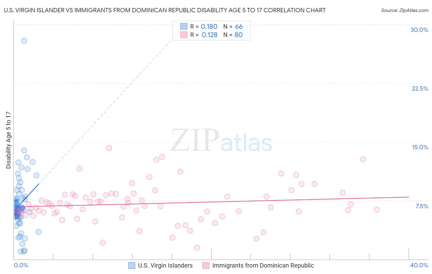 U.S. Virgin Islander vs Immigrants from Dominican Republic Disability Age 5 to 17