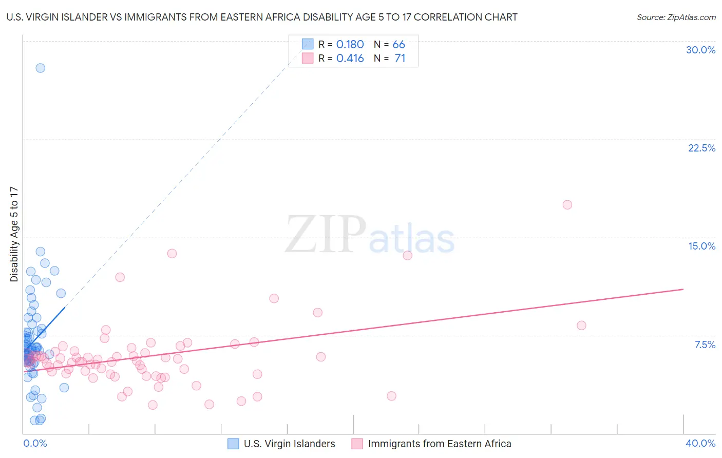 U.S. Virgin Islander vs Immigrants from Eastern Africa Disability Age 5 to 17