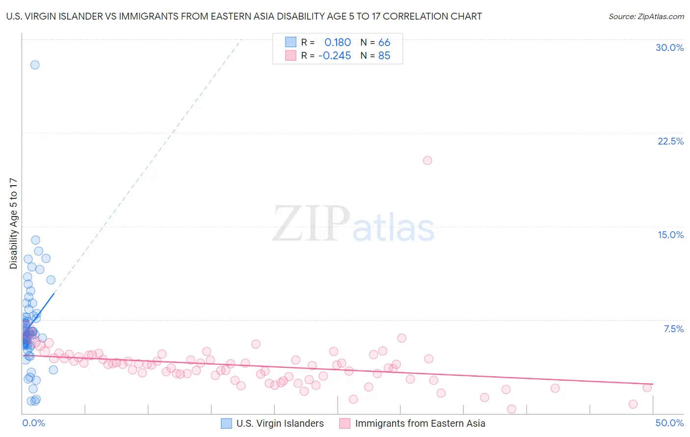 U.S. Virgin Islander vs Immigrants from Eastern Asia Disability Age 5 to 17