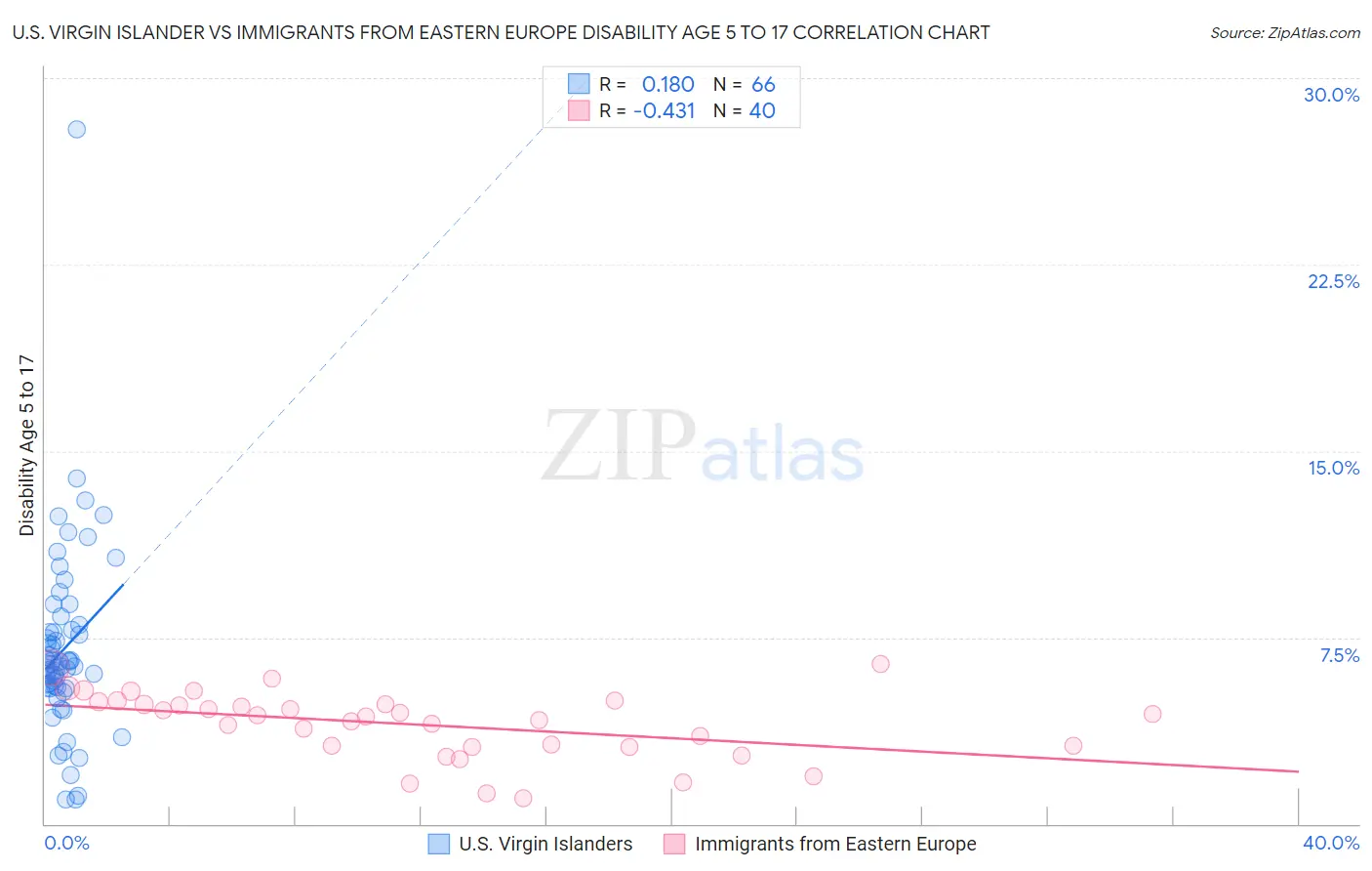 U.S. Virgin Islander vs Immigrants from Eastern Europe Disability Age 5 to 17