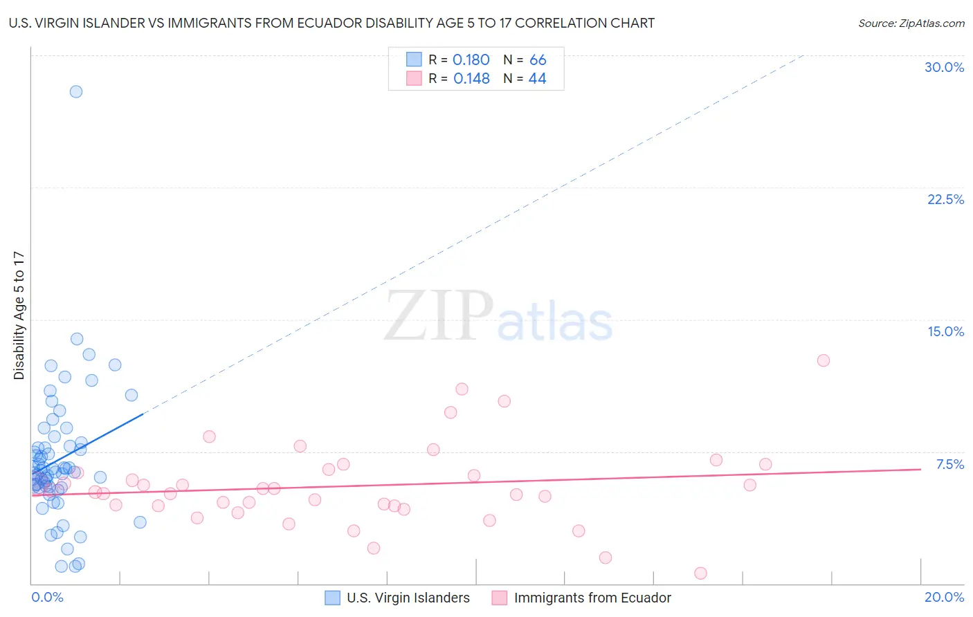 U.S. Virgin Islander vs Immigrants from Ecuador Disability Age 5 to 17