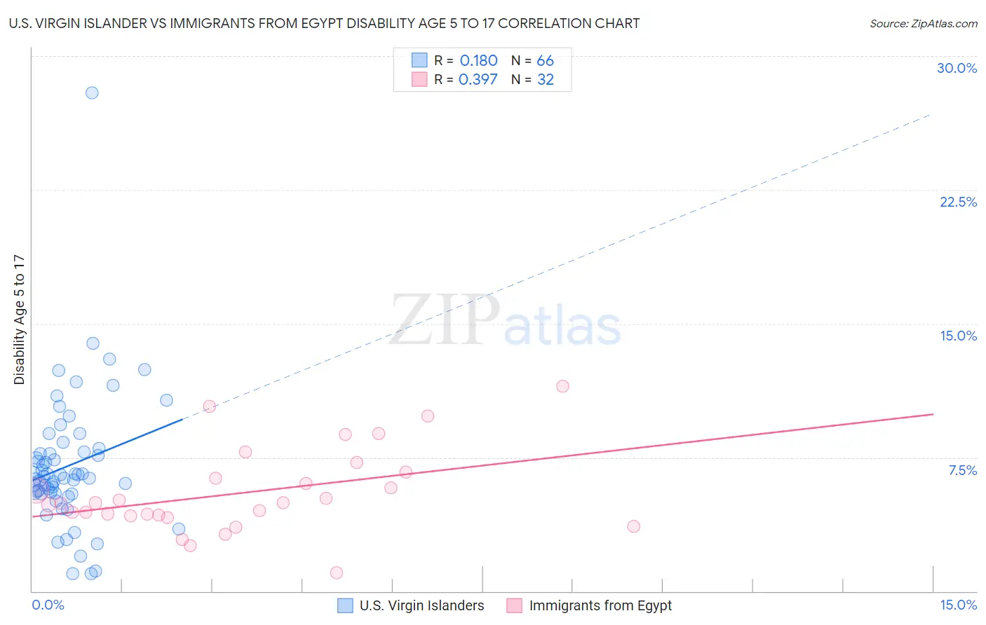 U.S. Virgin Islander vs Immigrants from Egypt Disability Age 5 to 17