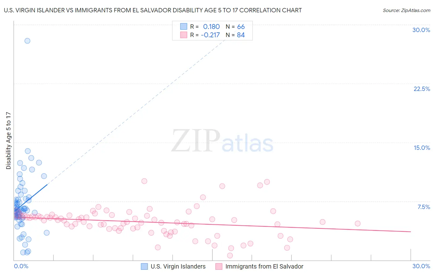 U.S. Virgin Islander vs Immigrants from El Salvador Disability Age 5 to 17