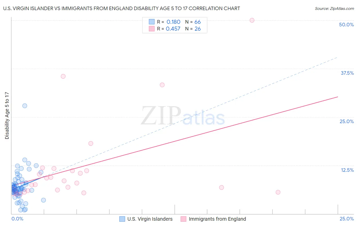 U.S. Virgin Islander vs Immigrants from England Disability Age 5 to 17