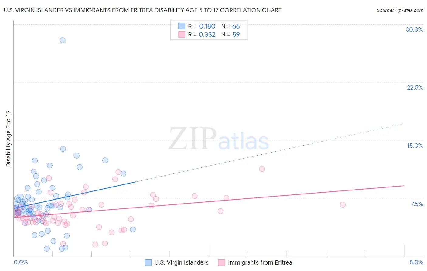 U.S. Virgin Islander vs Immigrants from Eritrea Disability Age 5 to 17