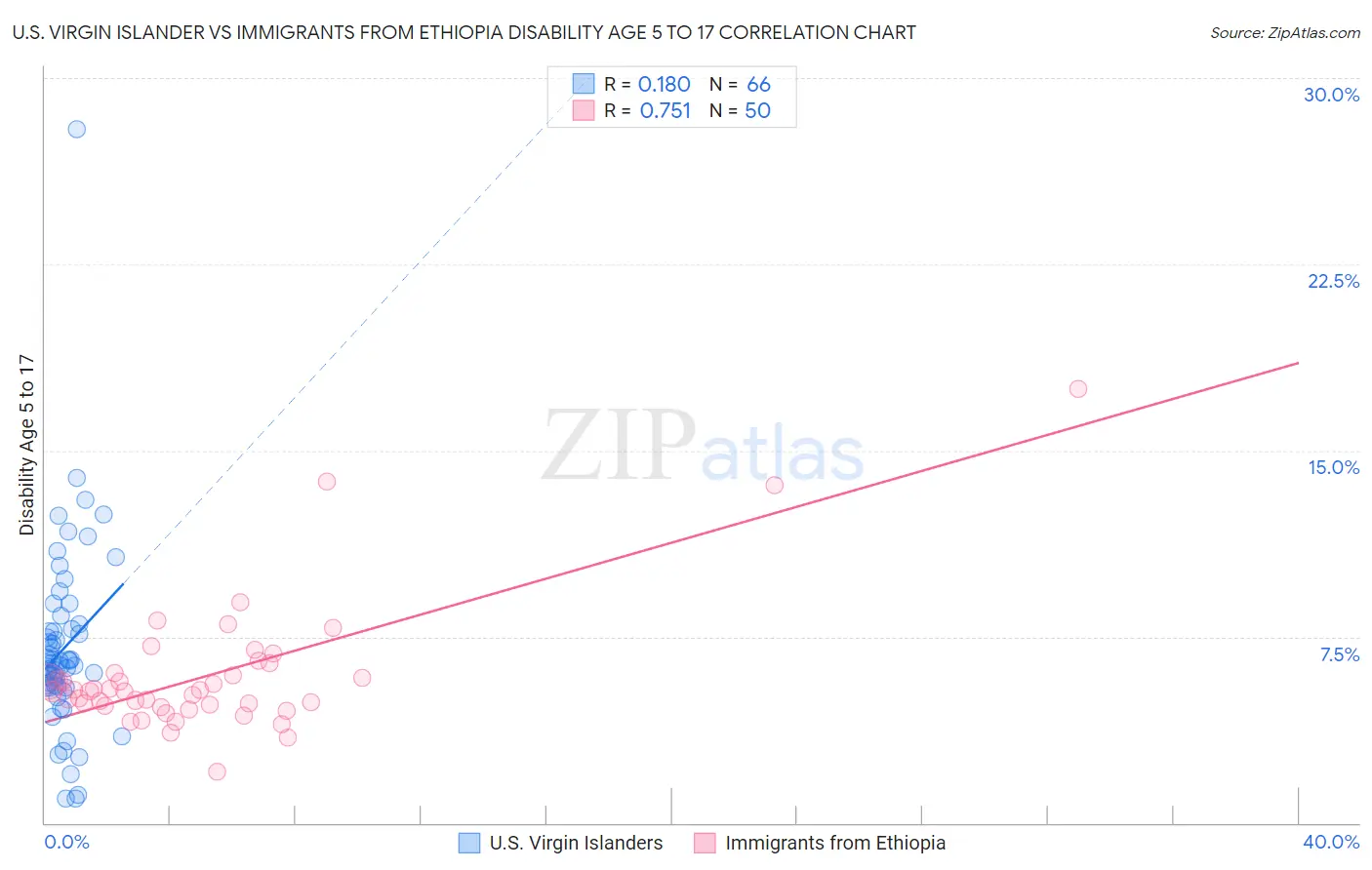 U.S. Virgin Islander vs Immigrants from Ethiopia Disability Age 5 to 17