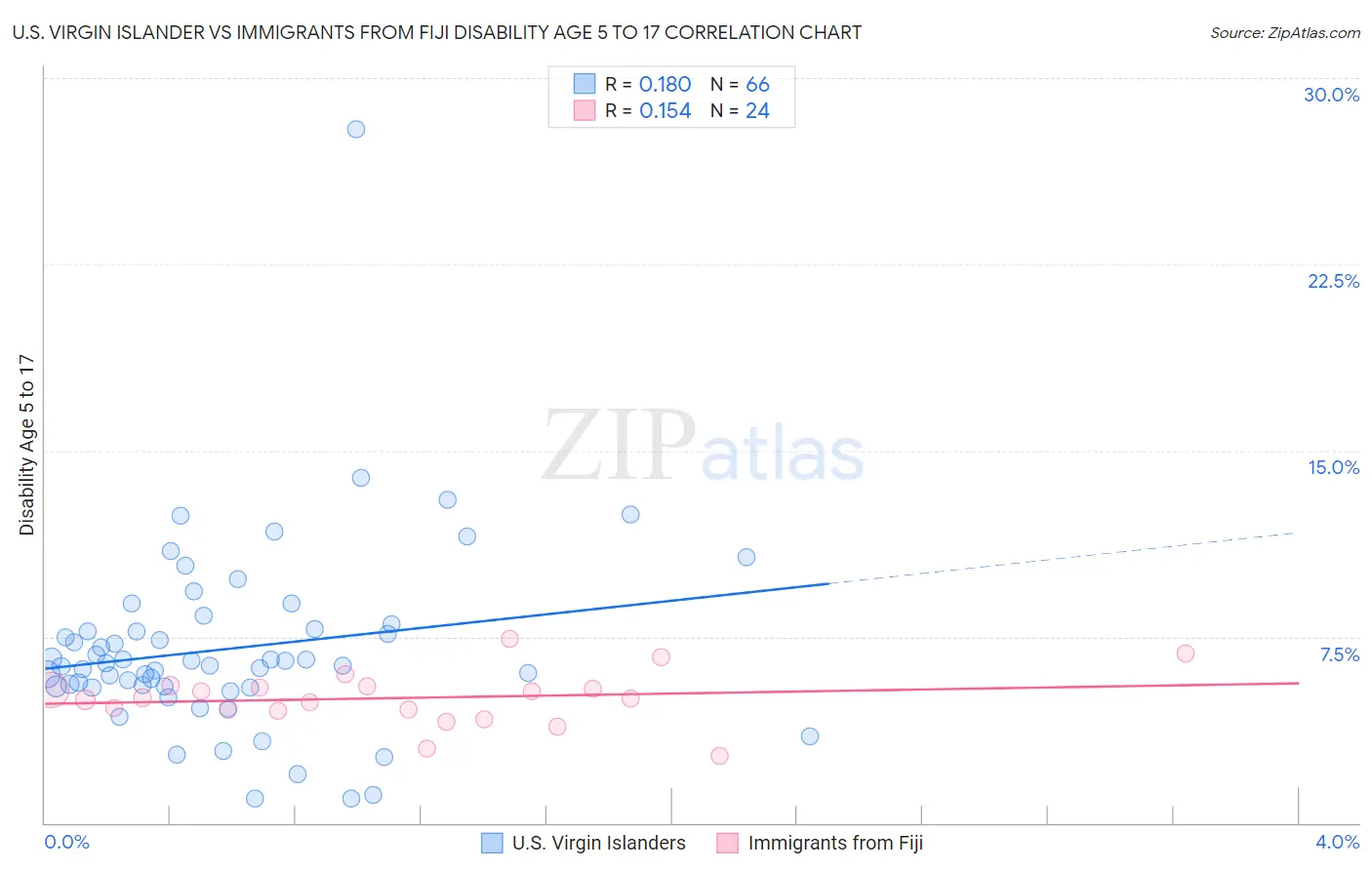 U.S. Virgin Islander vs Immigrants from Fiji Disability Age 5 to 17