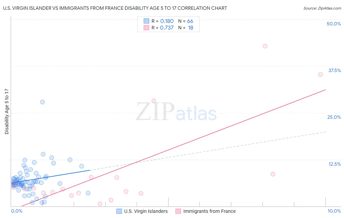 U.S. Virgin Islander vs Immigrants from France Disability Age 5 to 17