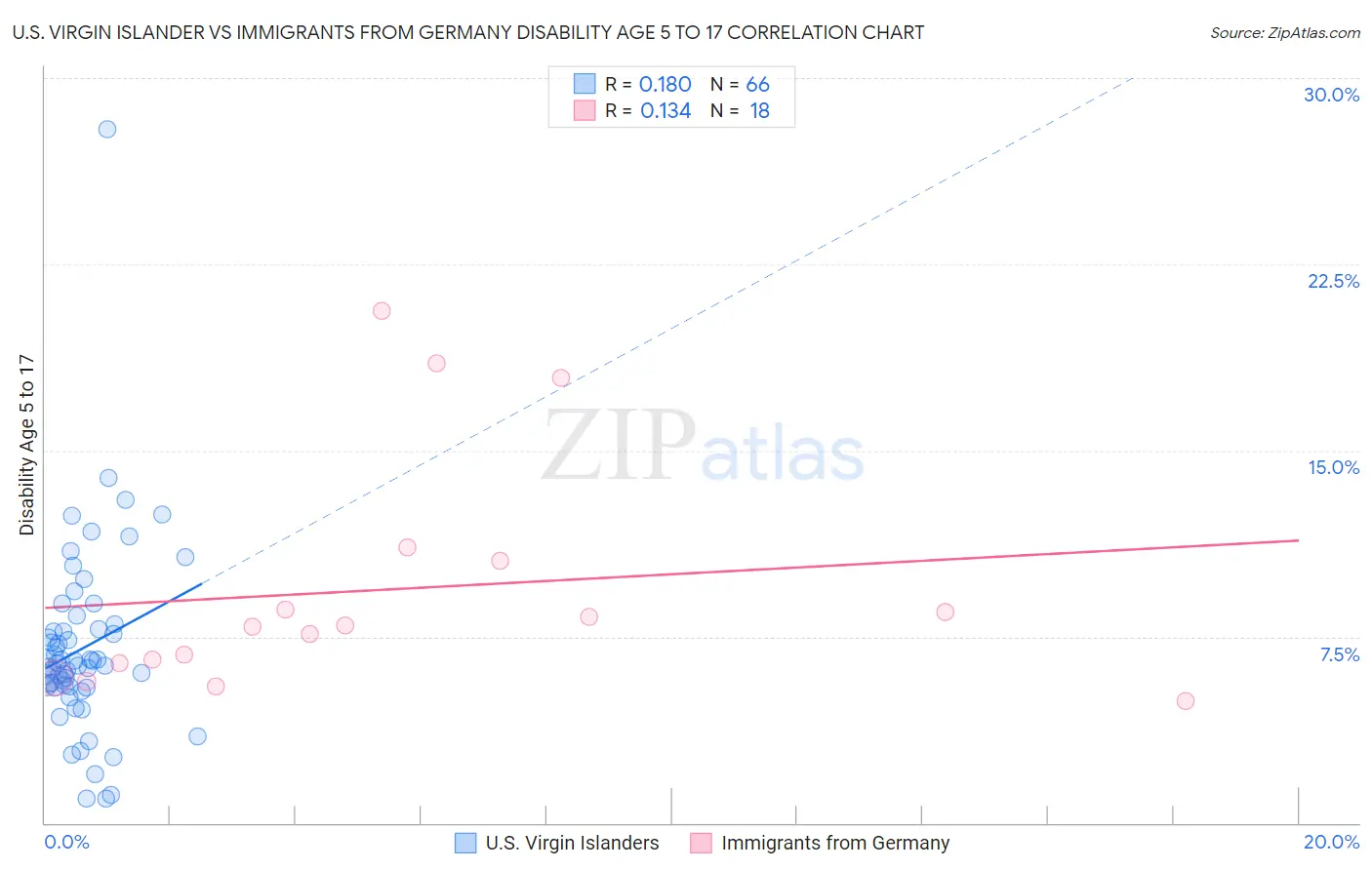 U.S. Virgin Islander vs Immigrants from Germany Disability Age 5 to 17