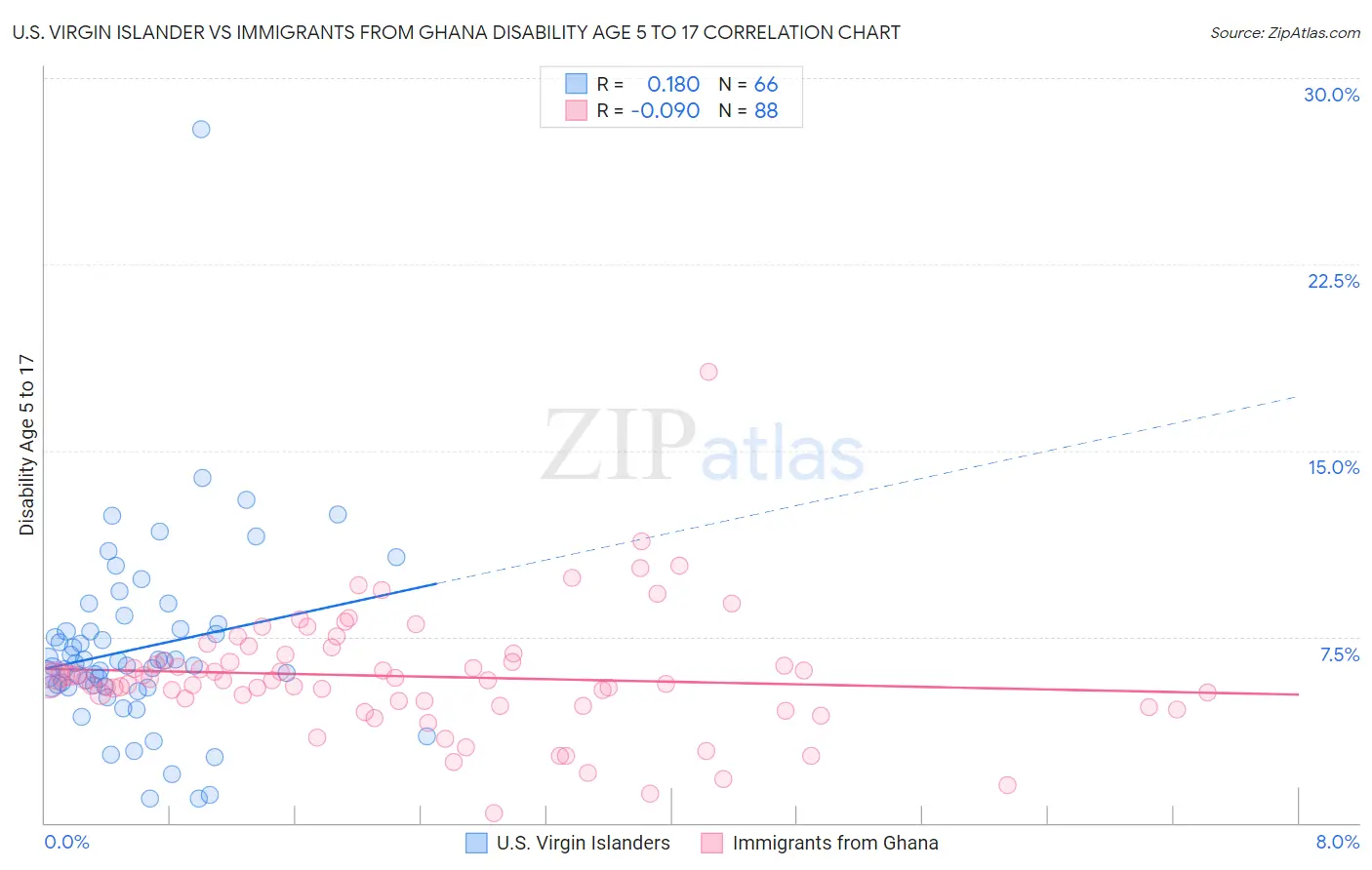 U.S. Virgin Islander vs Immigrants from Ghana Disability Age 5 to 17