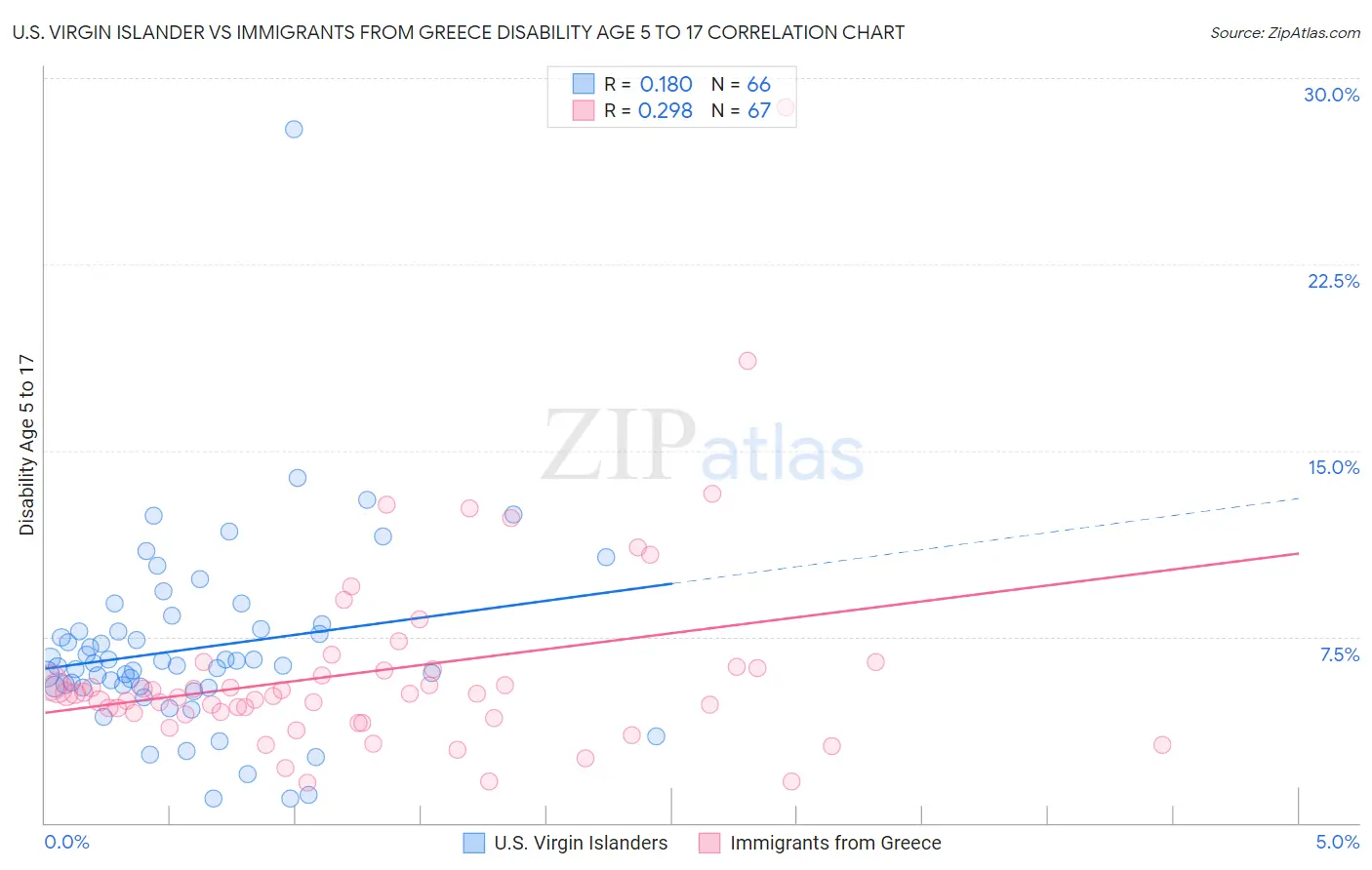 U.S. Virgin Islander vs Immigrants from Greece Disability Age 5 to 17