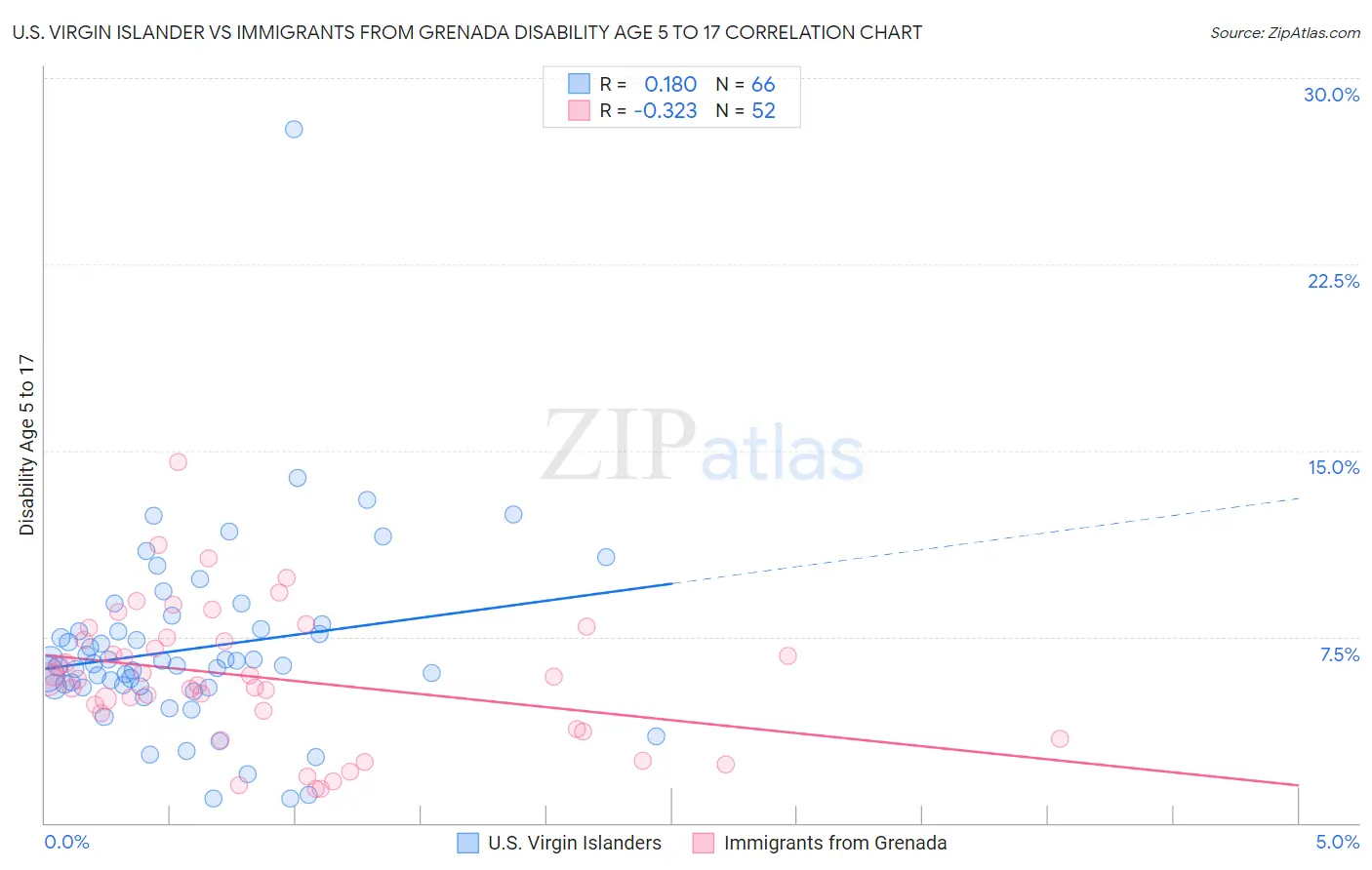 U.S. Virgin Islander vs Immigrants from Grenada Disability Age 5 to 17