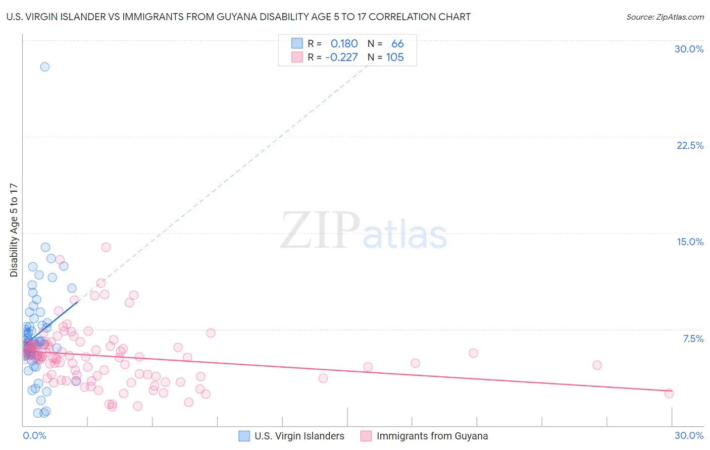 U.S. Virgin Islander vs Immigrants from Guyana Disability Age 5 to 17