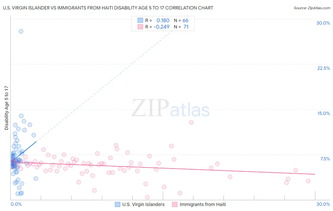 U.S. Virgin Islander vs Immigrants from Haiti Disability Age 5 to 17
