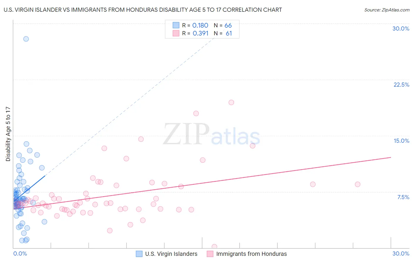 U.S. Virgin Islander vs Immigrants from Honduras Disability Age 5 to 17