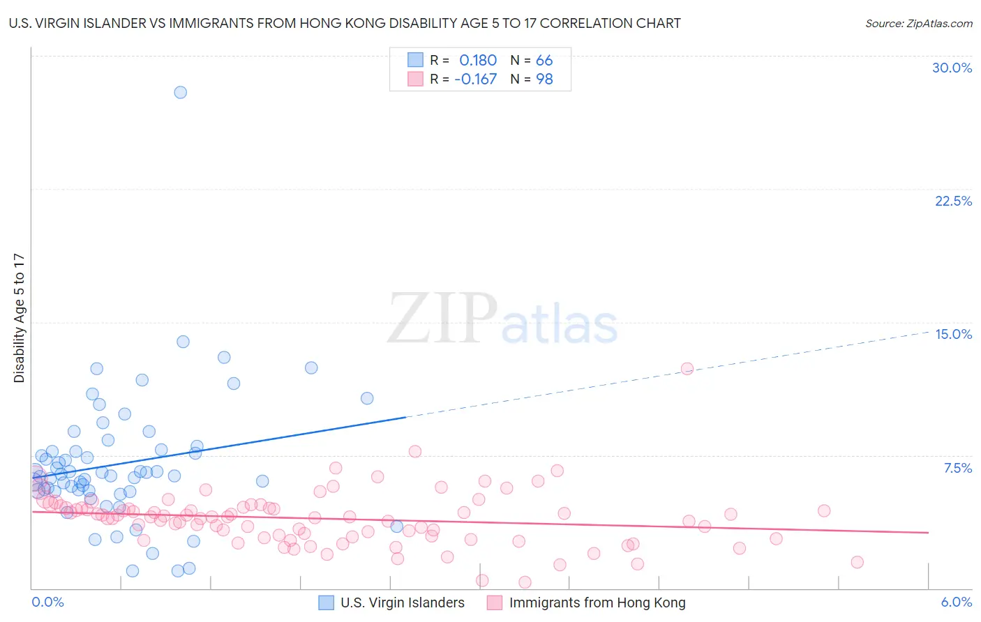 U.S. Virgin Islander vs Immigrants from Hong Kong Disability Age 5 to 17